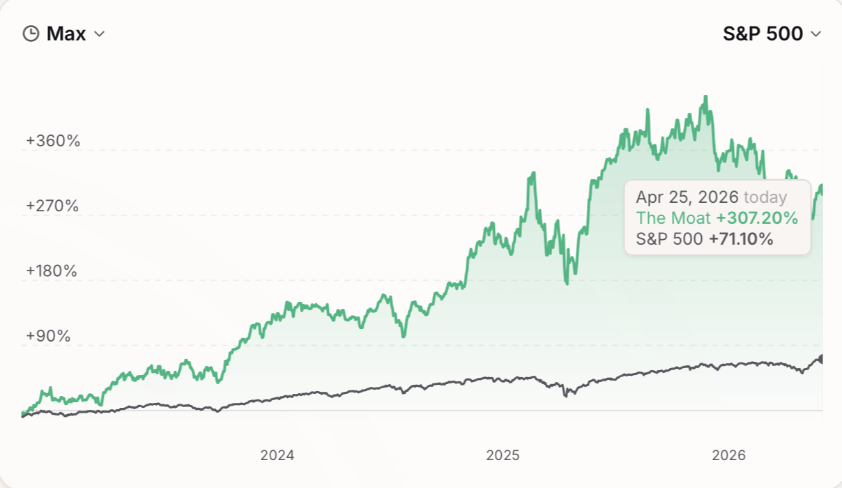 Performance di The Moat vs S&P 500