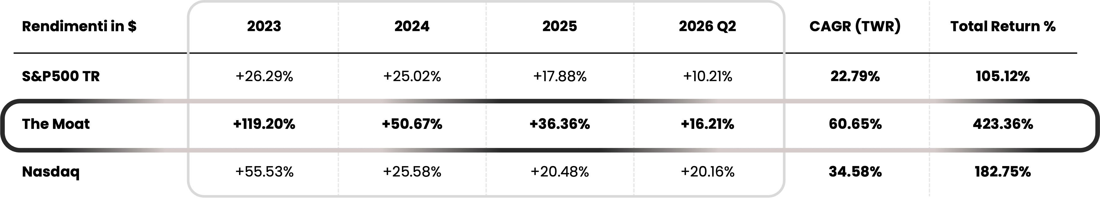 I rendimenti di The Moat vs i benchmark