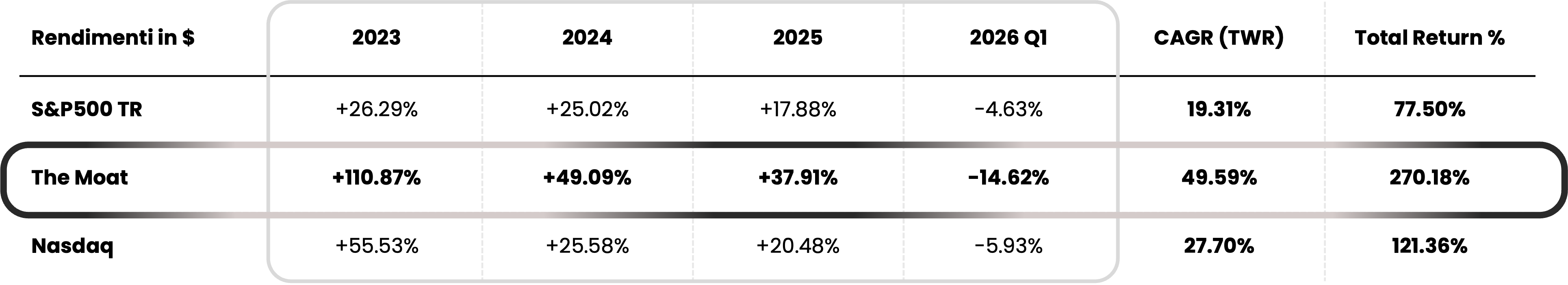 I rendimenti di The Moat vs i benchmark
