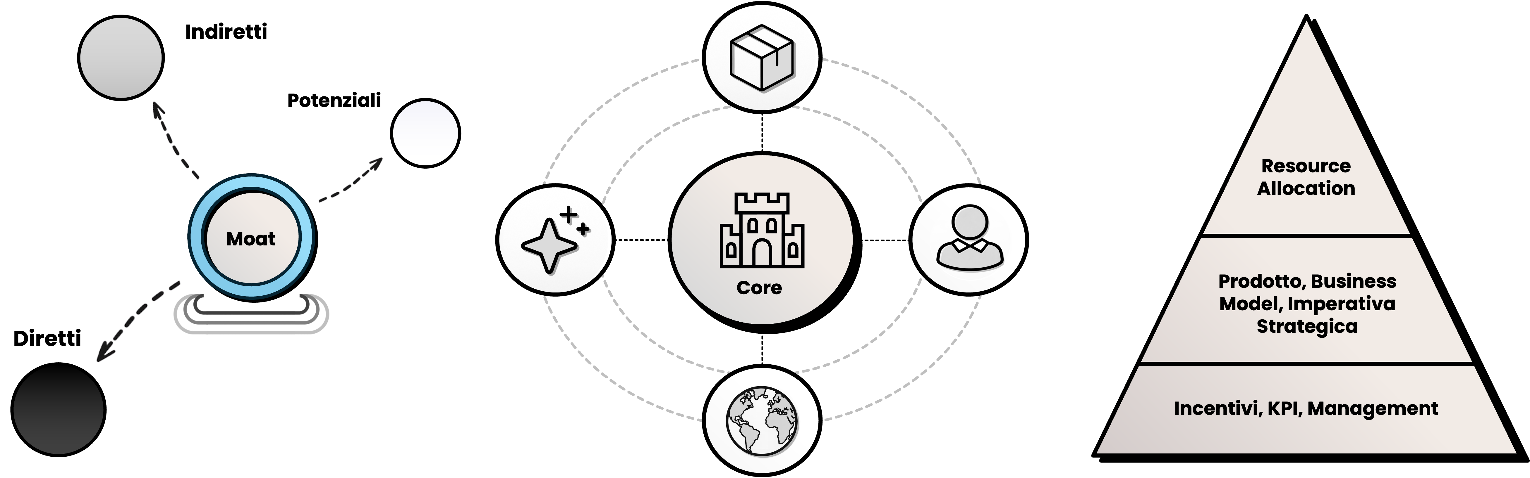 I 3 pilastri del mio framework: moat, opzionalità, execution