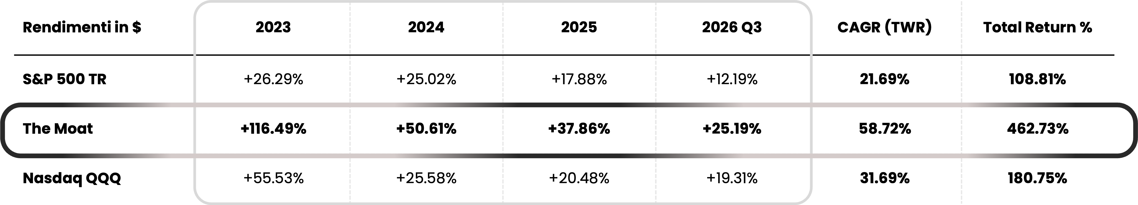 I rendimenti di The Moat vs i benchmark